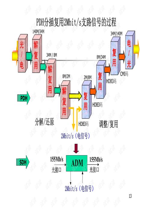 SDH傳輸技術 數字通信網絡的骨干架構【中國地質大學通信工程專業(yè)課件精選】
