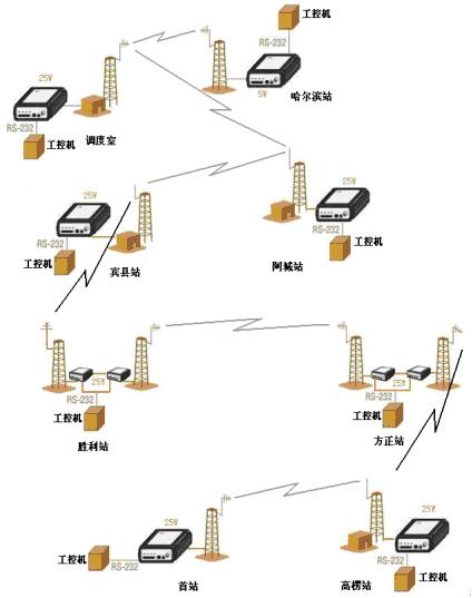 哈爾濱市輸氣公司管線/分輸站實時監(jiān)測系統(tǒng)通訊設計淺析——以控制工程與通訊工程為視角